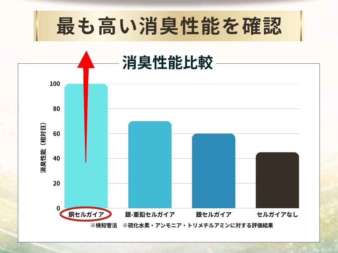 銅セルガイア採用素材の消臭性能比較グラフ（第三者試験結果）