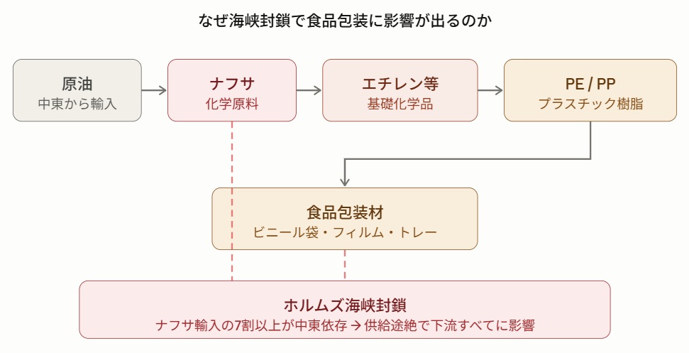 海峡封鎖で影響が出てるフロー図
