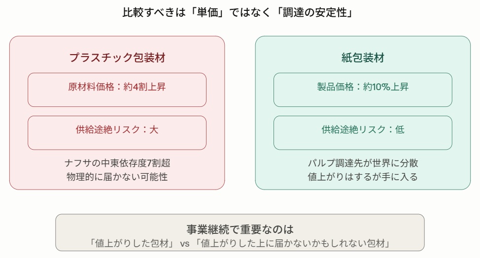 プラスチック包装と紙包装の違いの解説図