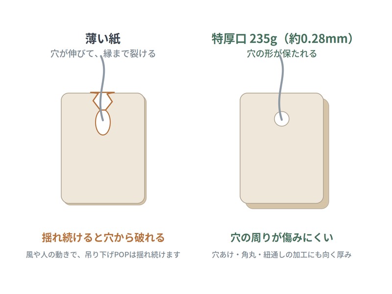 吊り下げPOP 商品タグ 耐水紙の厚み比較|薄い紙は穴から裂け、特厚口235gは穴の形が保たれる