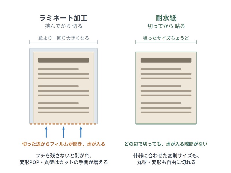 ラミネートと耐水紙のカット比較｜ラミネートはフチが残り切った辺から水が入る、耐水紙はサイズどおりに切れる