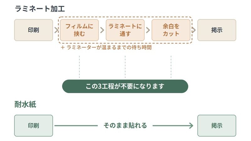 ラミネート加工と耐水紙の工程比較|ラミネートは5工程、耐水紙は印刷して貼るだけの2工程