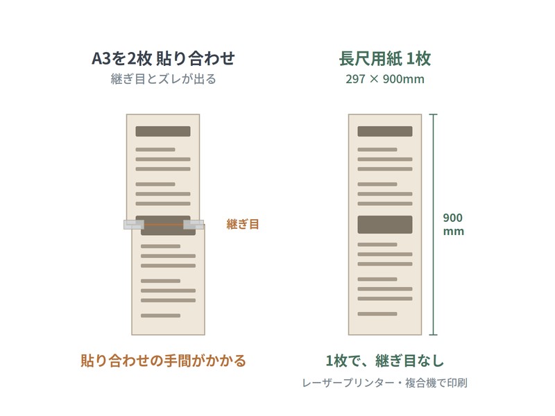 長尺POP 棚帯 A3貼り合わせと長尺用紙の比較|継ぎ目が出ない297×900mmの耐水紙