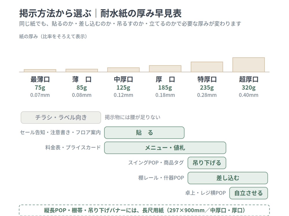 耐水紙の厚み早見表|貼る・差し込む・吊り下げる・自立させる掲示方法別の推奨厚み(125g〜320g)