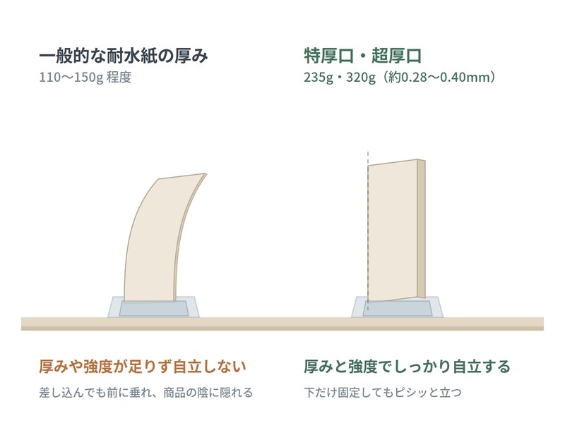 差し込みPOP 自立POP 耐水紙の厚み比較|110〜150gは前に垂れ、特厚口・超厚口は自立する